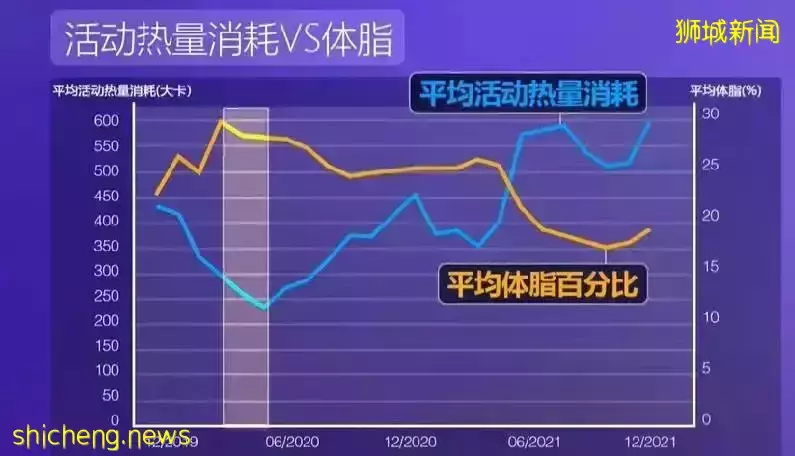 疫情期間新加坡許多人少動多吃，長出了“疫情肥”