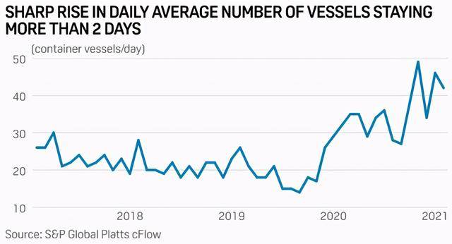 新加坡港口货柜拥堵！运价大涨，停泊周期也有变化