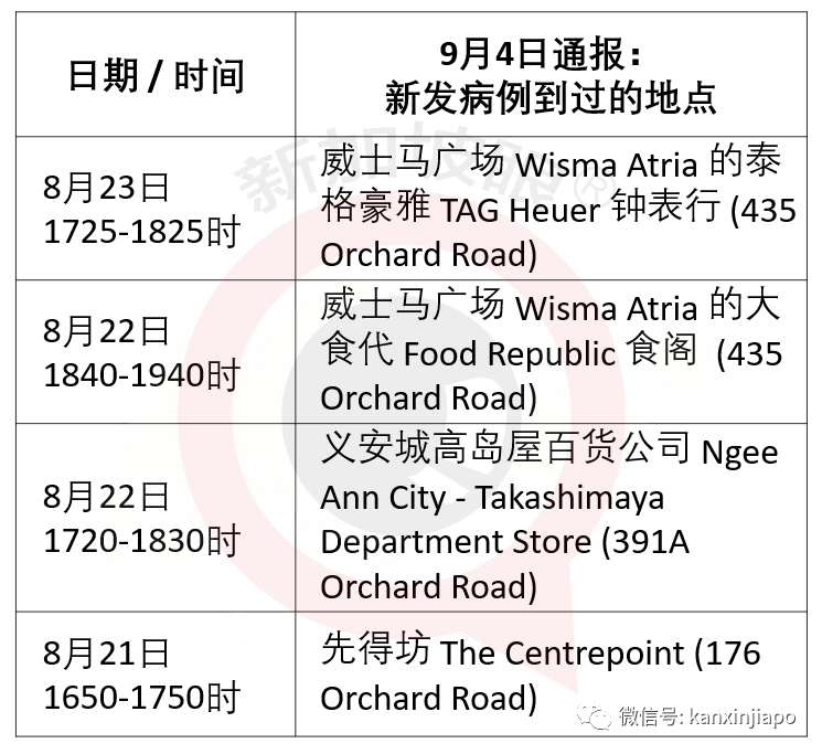 新增9个冠病患者逗留地，包括亚坤、鼎泰丰多家餐厅