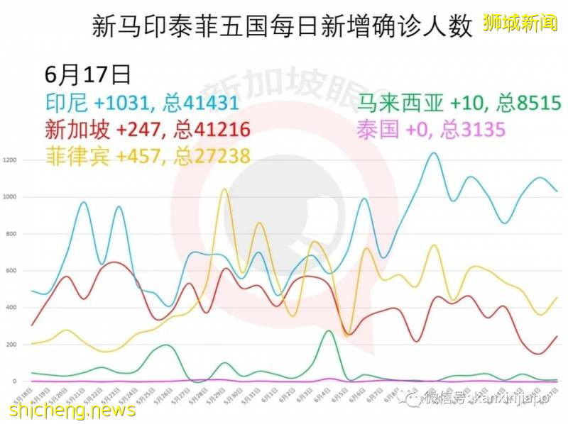 新增257，累計41473 | 新加坡解封第一個周末，海底撈等火鍋店預訂全爆滿!