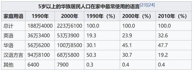 新加坡华人：33%说英语，48%说普通话，19%说汉语方言