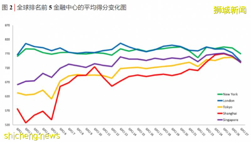 上海，超越新加坡