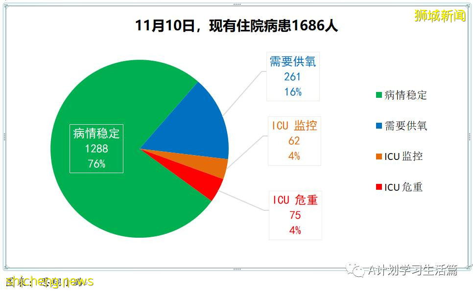 11月10日，新加坡新增3481起，其中社區3244起，宿舍客工229起，輸入8起；17人因冠病並發症去世