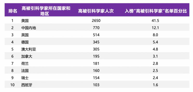 2020全球高被引科学家名单出炉！南洋理工大学38人上榜