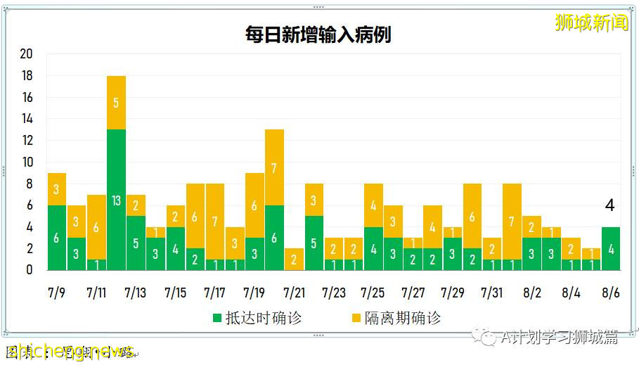 8月7日，新加坡疫情：新增81起，其中本土75起，输入6起；本地目前共89名12岁以下孩童因冠病住院