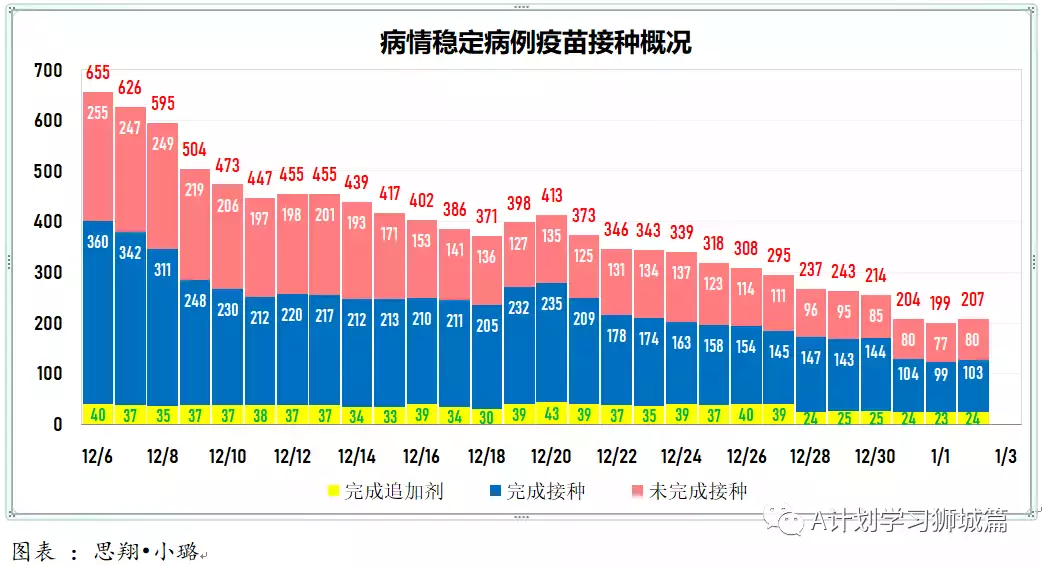 新增464起，其中本土奥密克戎4起；新加坡连续二天无新增死亡病例