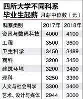 新加坡留学 留学毕业生起薪大比拼