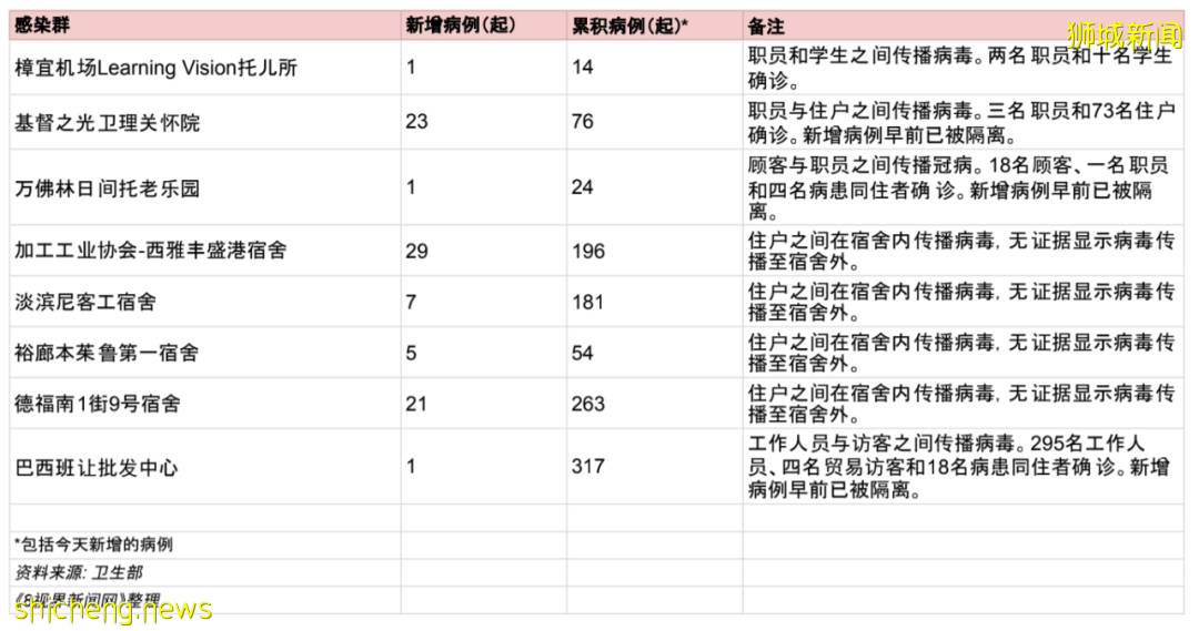 新高3577例，新加坡月底日增恐破万！儿童7天1109例！这些外籍女佣终于能入境了