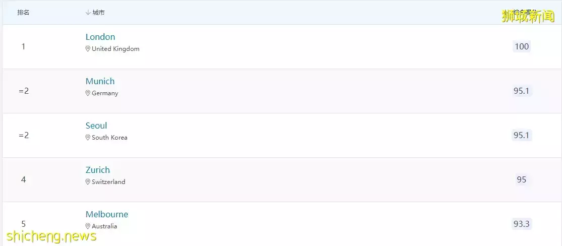 QS最佳留学城市排行榜出炉！新加坡排名继续上升