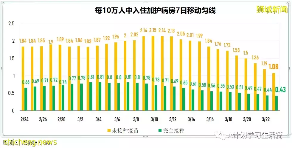 新增8478起，目前住院病患873人；新加坡大幅放寬防疫措施，果斷邁向與冠病共存