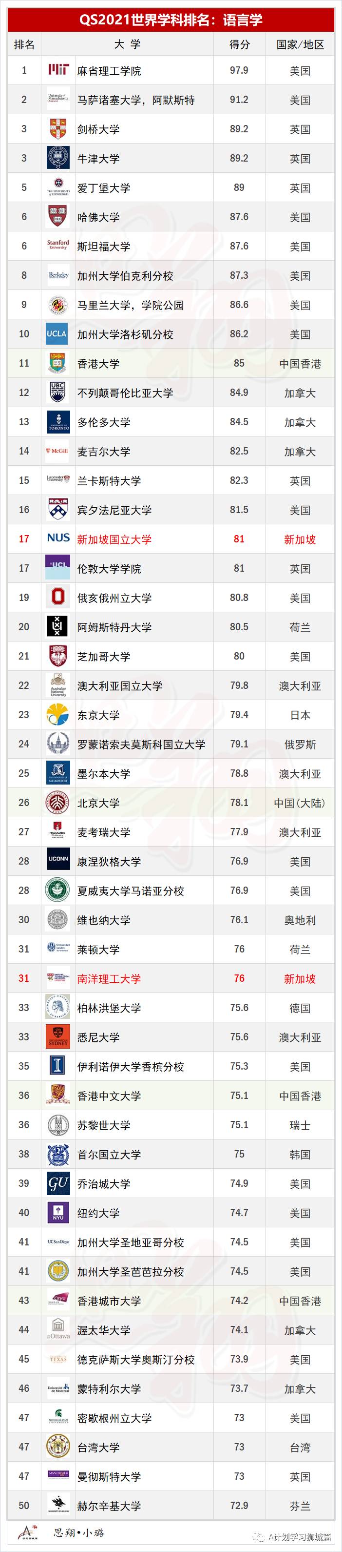 QS2021年5大領域，51個熱門學科TOP50排名彙總