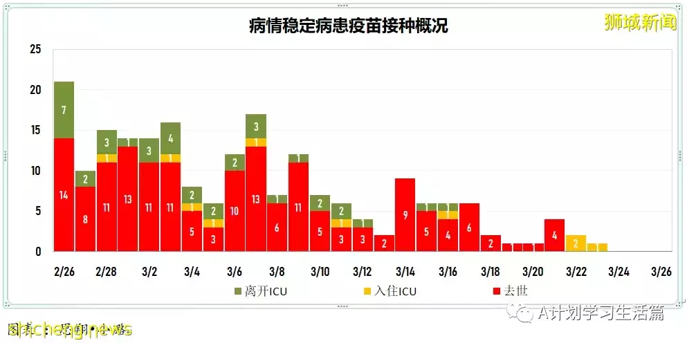 新增6434起，目前住院病患731人；新加坡每日新增病例和住院病例双双降到近期最低点