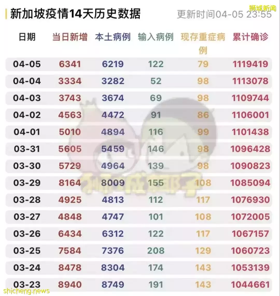 上海飞新加坡机票暴涨至近3万！登机前可不用核酸检测！她举家搬迁来新后，竟然后悔了