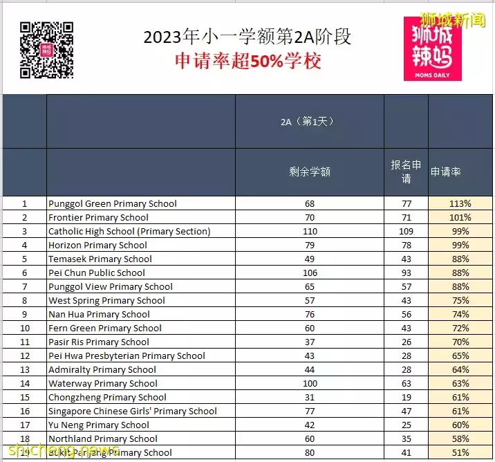 最新报名数据！2A第一天19所小学超50%，2所已满