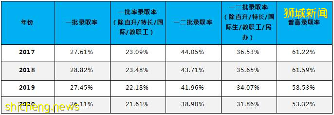 中学生考上高中有多难？留学不仅是备选