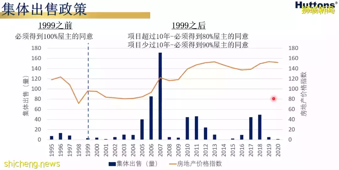 老調再彈，虎年新加坡房價是否會虎虎生威