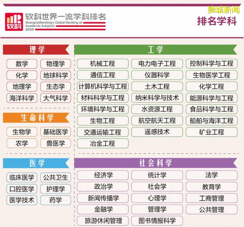 2020软科世界一流学科排名发布，盘点新加坡院校的全球Top50专业