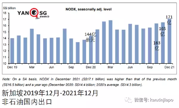 新加坡外贸大增31.4%，出口中国大陆升36%，出口美国跌26%