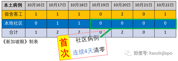 新加坡今增10 | 泰国昨天有1起境外输入是源自台湾地区