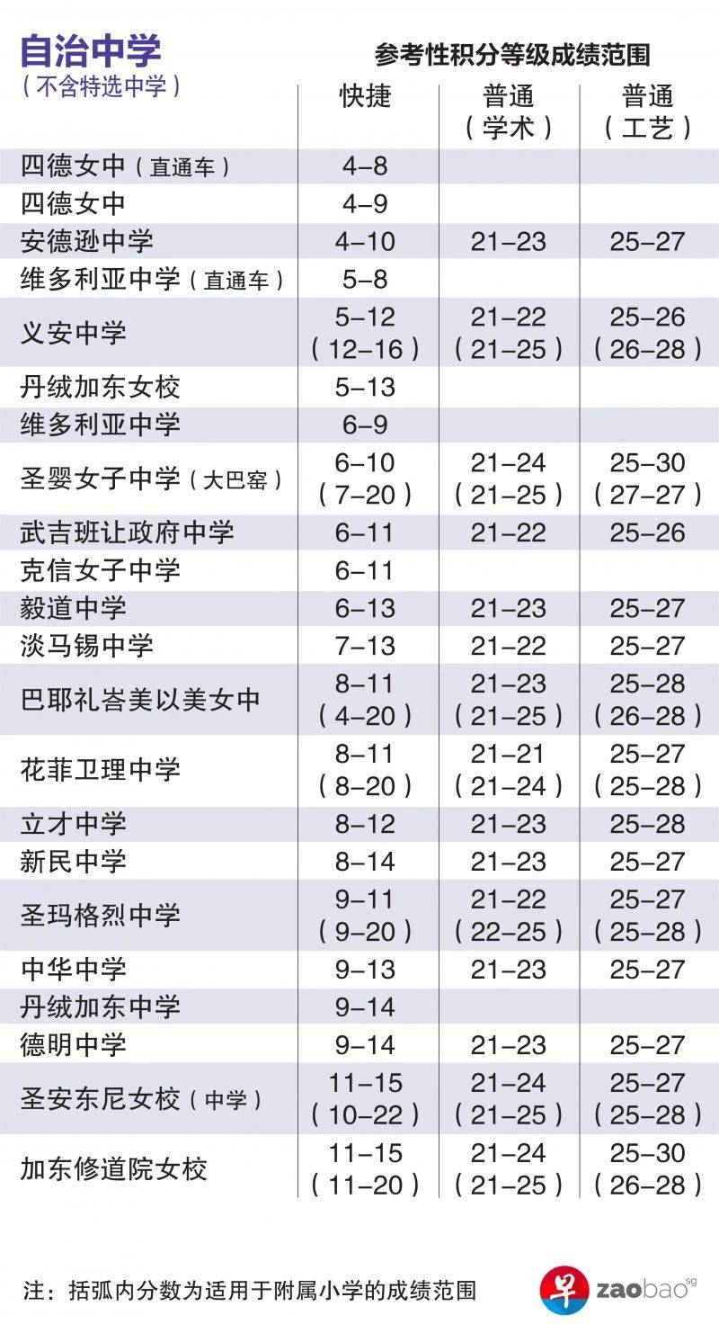 新加坡小六会考新积分制度实施后，各中学截分点首公布