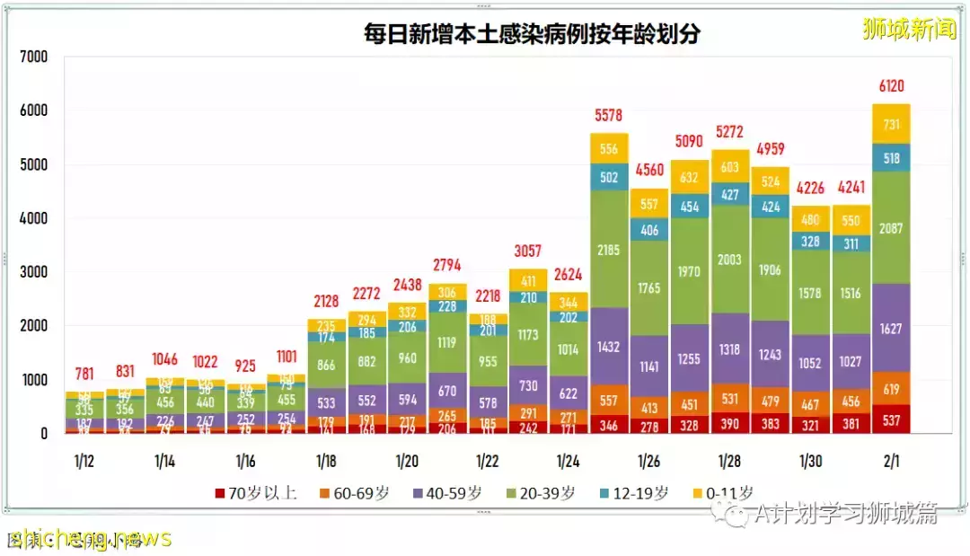 新加坡新增6264起，其中本土6210起；今天再添三起死亡病例