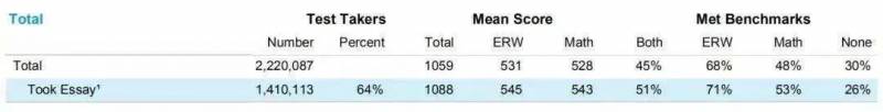 2020年SAT考生全球数据报告来啦