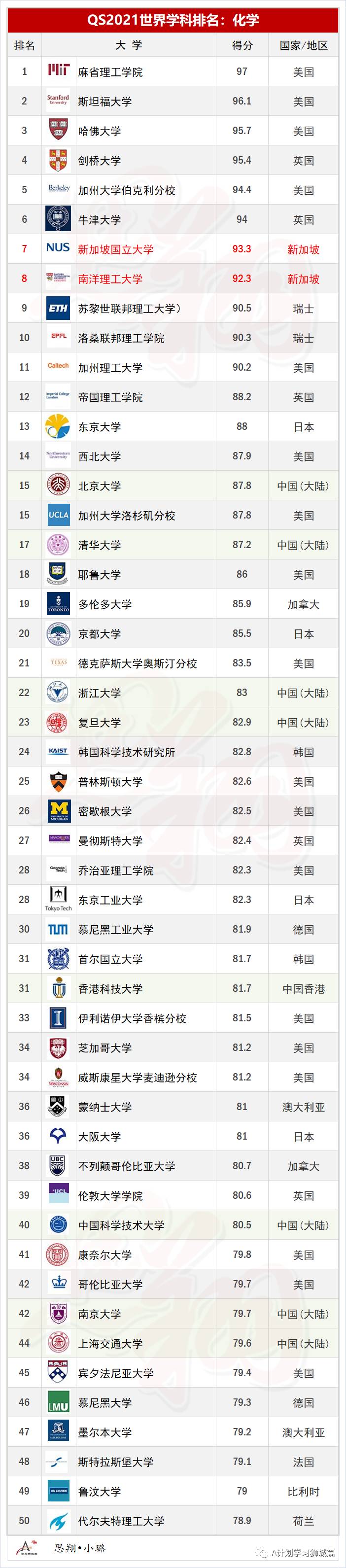 QS2021年5大領域，51個熱門學科TOP50排名彙總