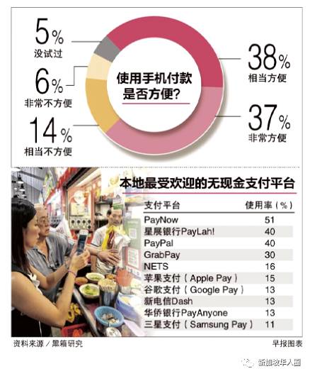 新加坡无现金时代到来！手机未来五年或成为主要付款方式