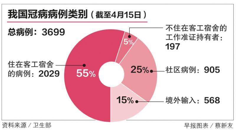 为何病毒在新加坡客工宿舍暴发