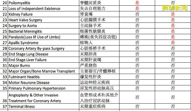 新加坡重疾险定义8月更改，更严格了