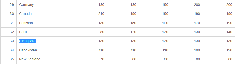 singaporeRanking.png