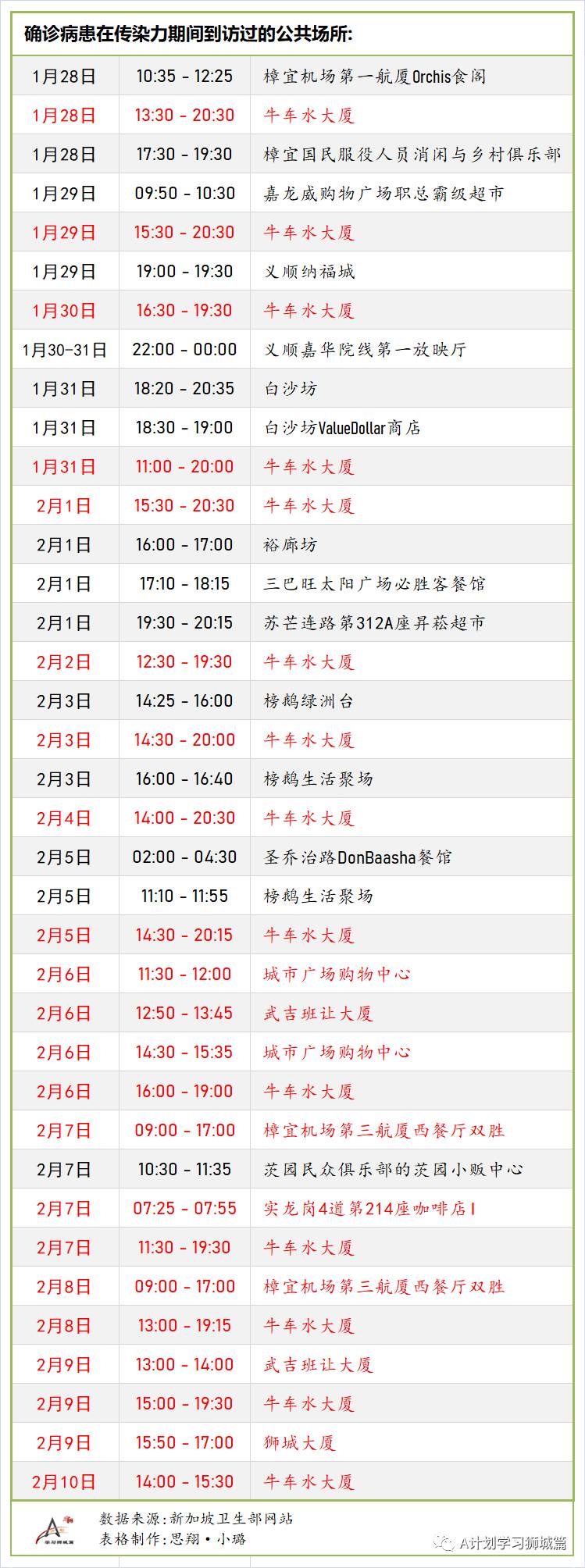 2月12日，新加坡疫情：新增18起，其中社區2起，輸入16起；本地年長者22日起接種疫苗