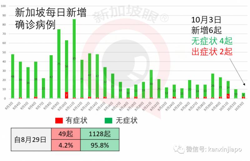 两个月大男婴确诊新冠，成为新加坡最小年龄病患