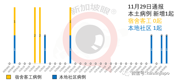 今增5 | 新加坡社区病例屡屡出现，政府开始彻查“重灾区”潜伏情况