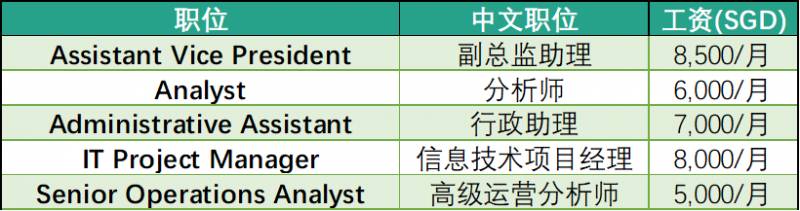 强势围观，新加坡各大公司工资水平