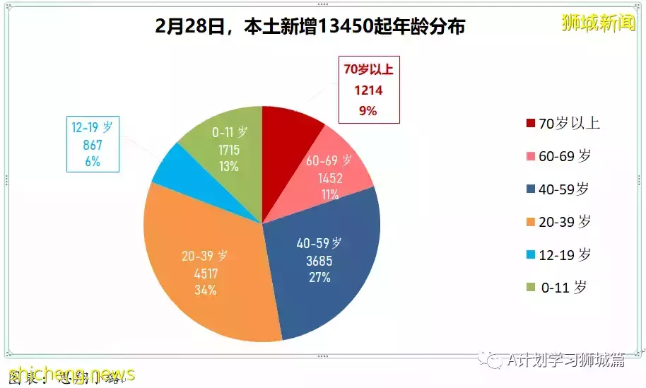 新增24080起，目前住院病患1726人；过去七天，完成接种每10万人有0.74人住进加护病房，0.12人病逝