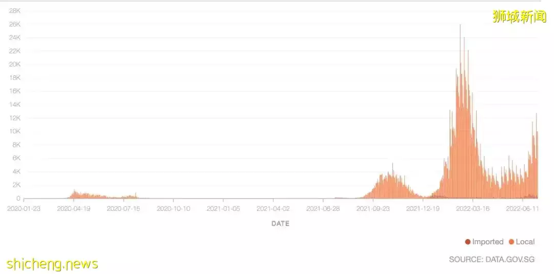 新加坡前天爆增16870例！网友全家都中了，娃烧到意识模糊