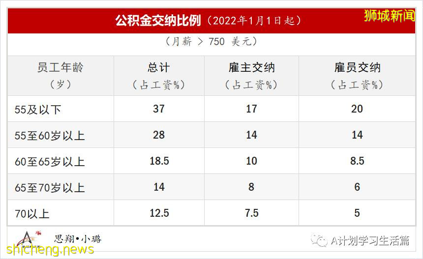 新加坡政府是如何善用公積金規劃退休養老的