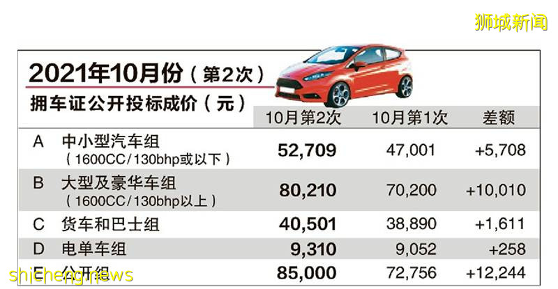 新加坡擁車證突破$8萬，創七年以來新高