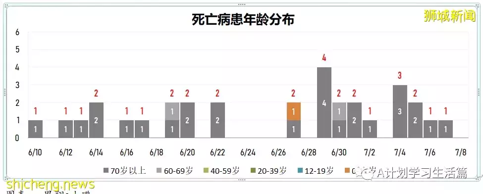 新增9284起，有1人去世；新加坡冠病传染率持续下降至1.14