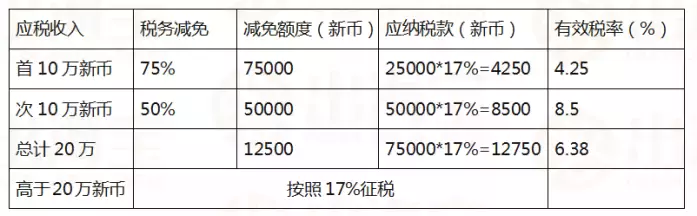 幹貨 新加坡企業所得稅指南