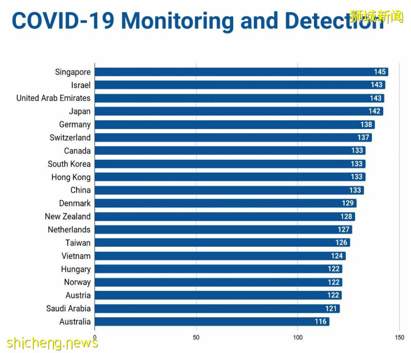 全球疫情安全水平排名，新加坡名列第四，贏在了哪？輸在了哪!