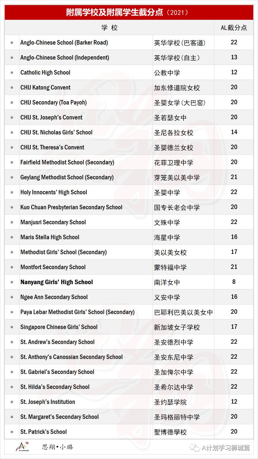 新加坡中学最新计分标准排名（2021）