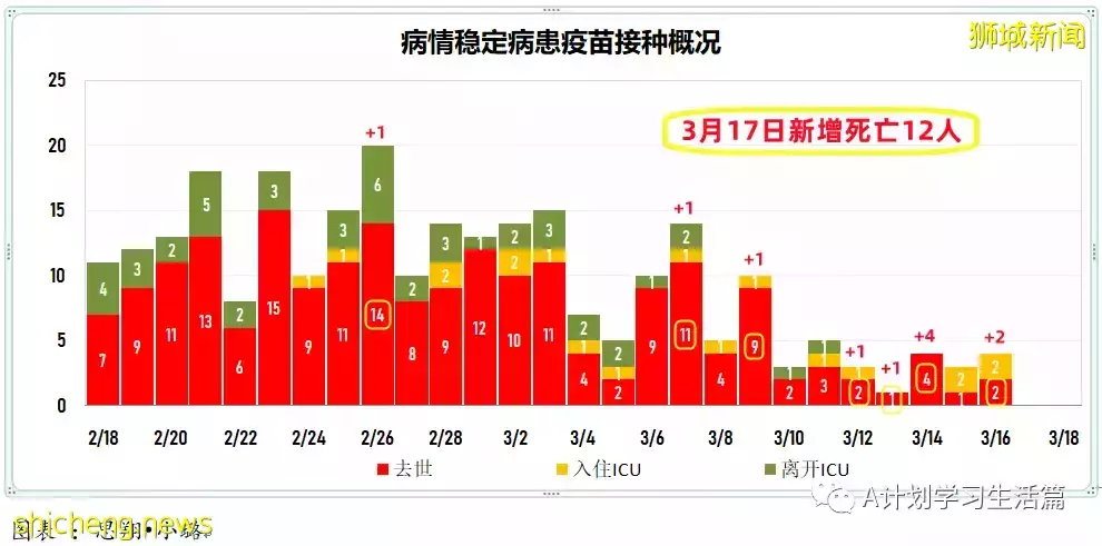 新增10594起，目前住院病患1175人；新加坡每周社区感染增长率连续17天低于1，降为0.7