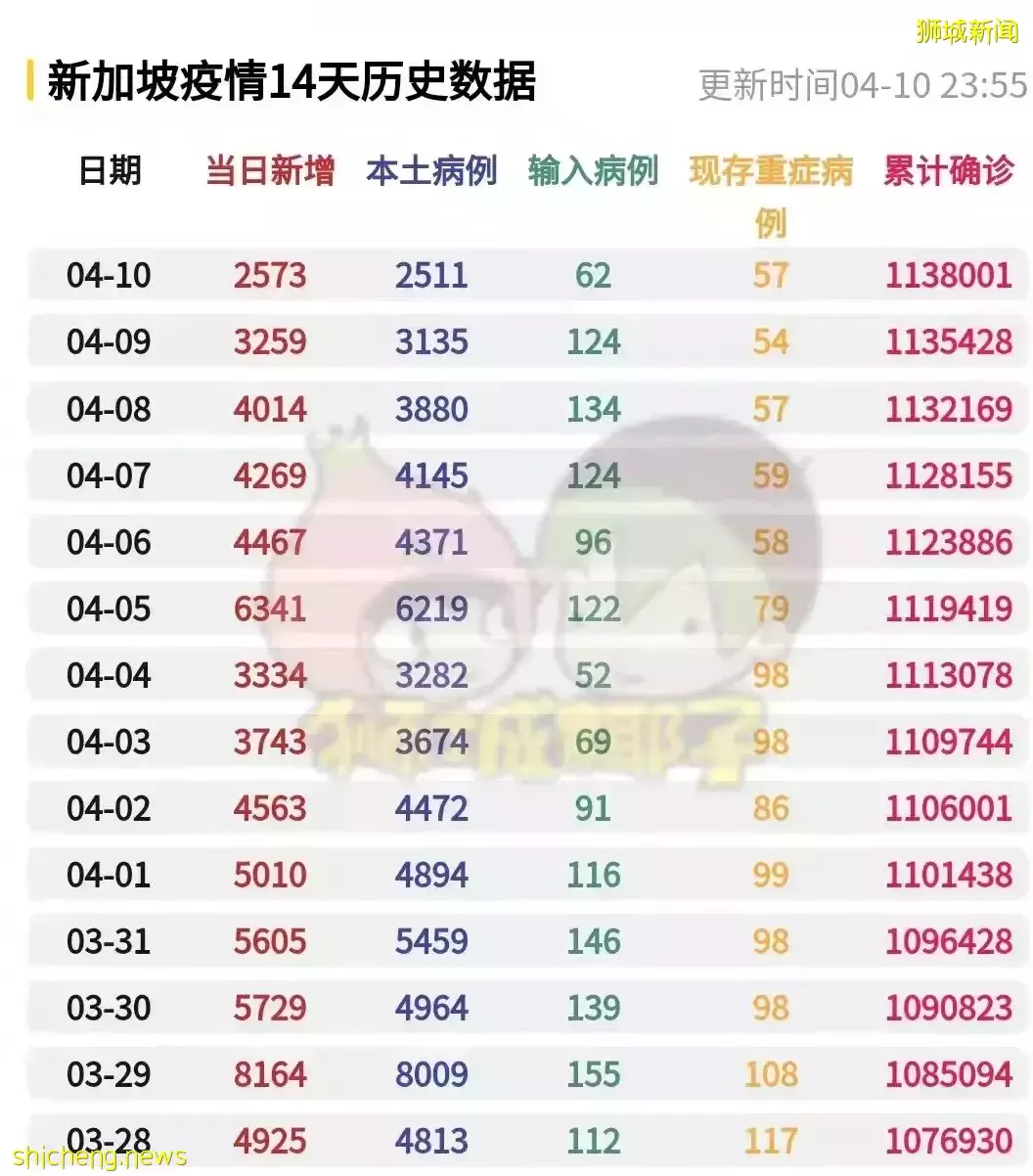 新加坡病例超100万，躺平后为什么没有崩溃？原来因为这5点