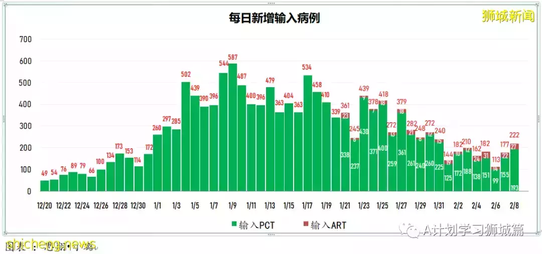 新增10314起，目前住院病患1205人；新加坡新增确诊冠病连续第二天破万