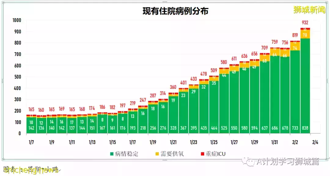 新加坡新增4297起確診，其中本土4087起