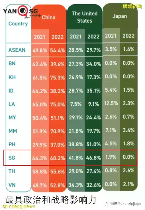 新加坡调研：在本区域，中国最具经济和政治影响力，远超美国