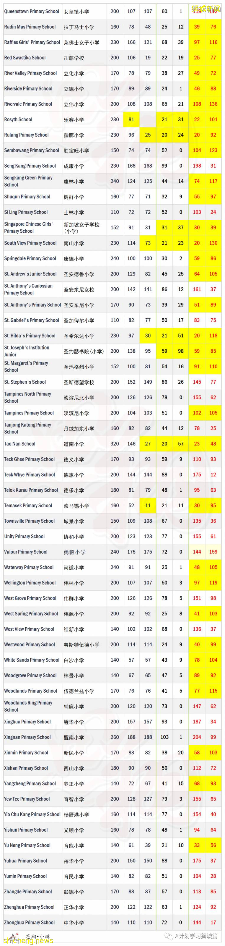 2022年小一报名汇总，2C阶段91所小学超额89所须抽签