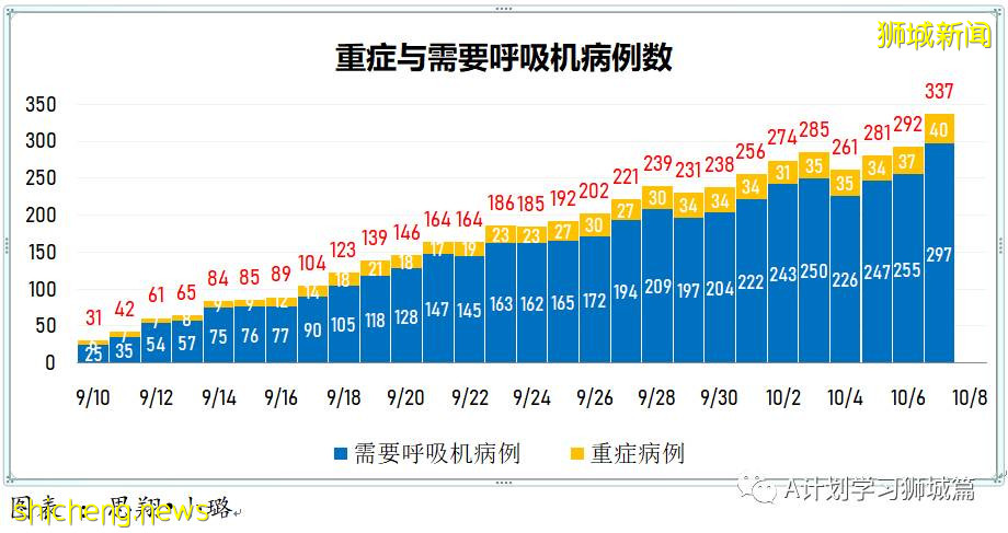 10月7日，新加坡新增3483起，其中社区2783起，宿舍客工692起，输入3起；三名年长者死于冠病，6个冠病黑区